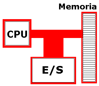 Arquitectura Von Neumann